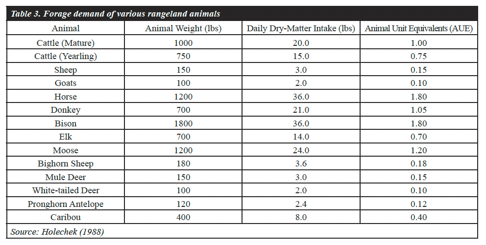 Table 3. Forage demand of various rangeland animals. 